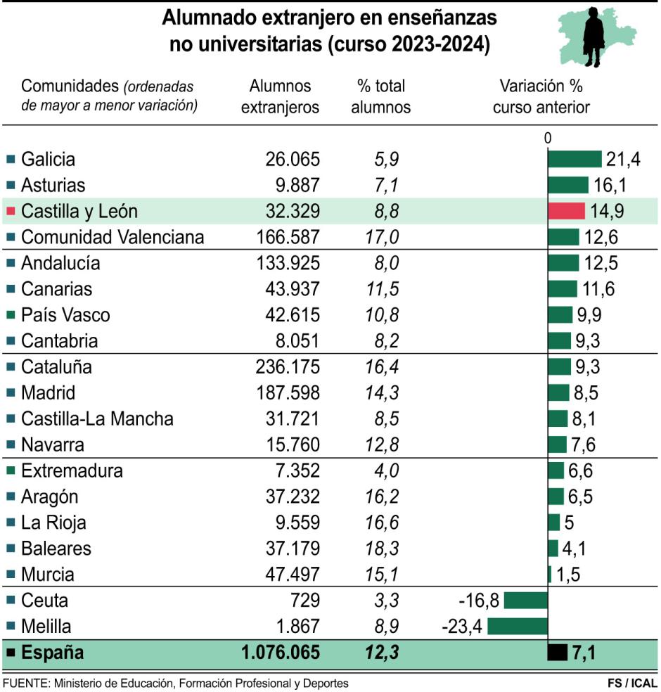 Alumnos extranjeros en enseñanzas no universitarias