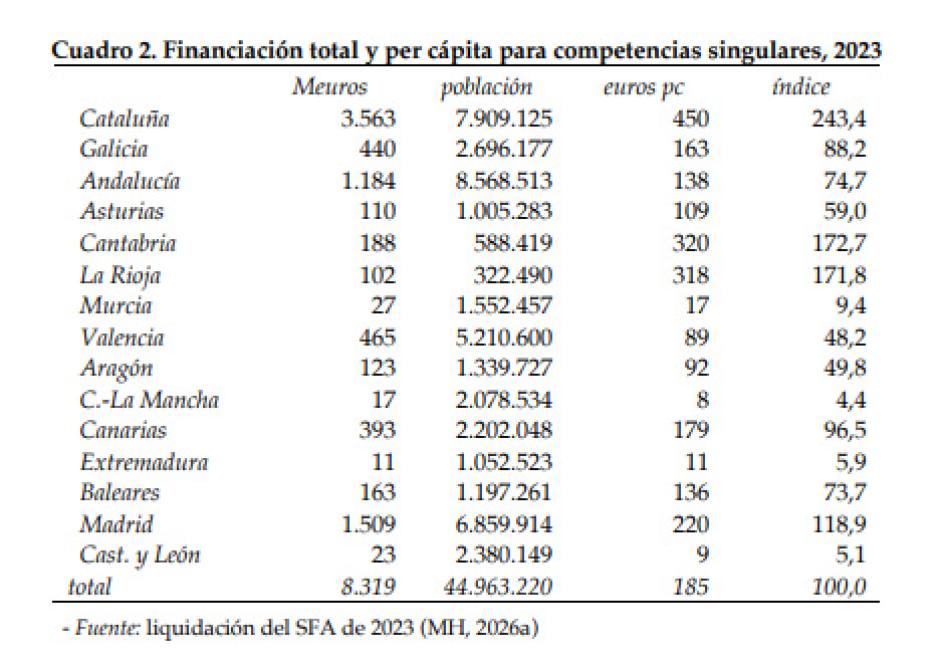 Financiación total y per cápita para competencias singulares
