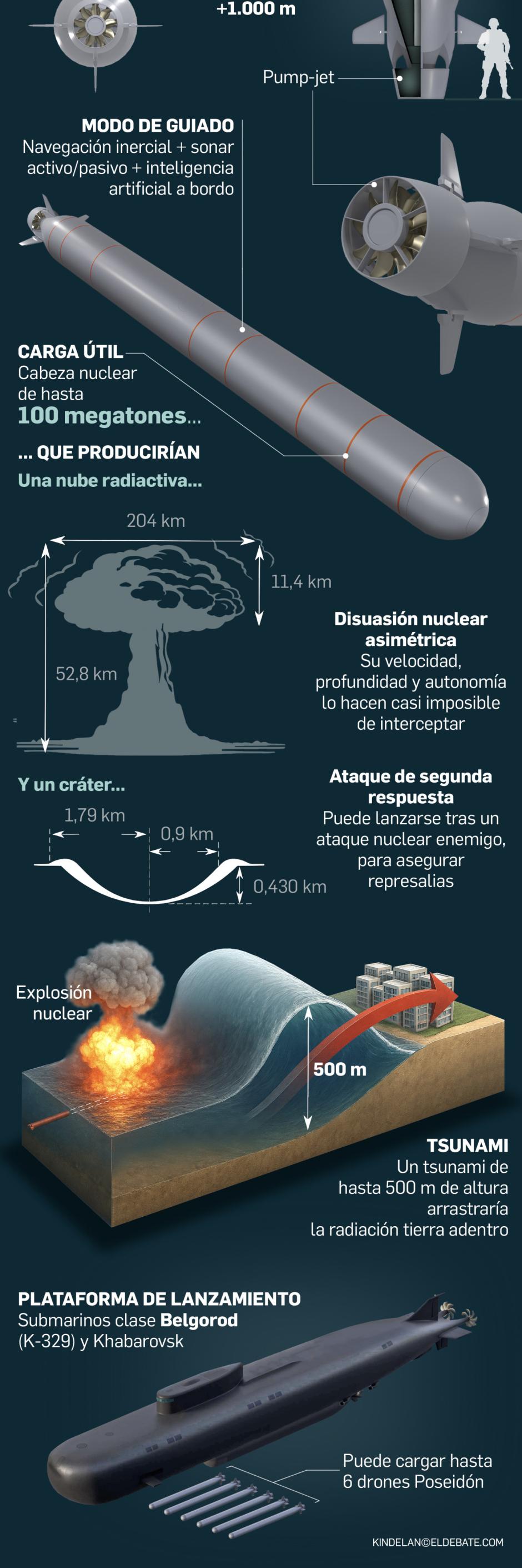 Características del dron submarino Poseidón que portan los submarinos rusos