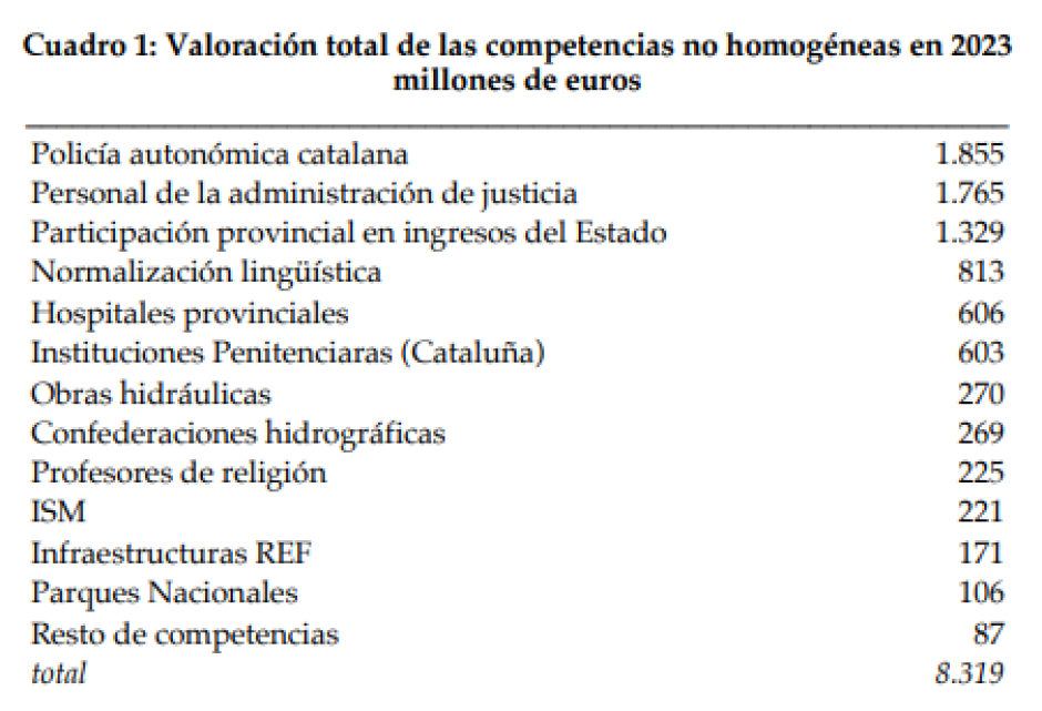 Valoración total de las competencias no homogéneas en 2023 en millones de euros