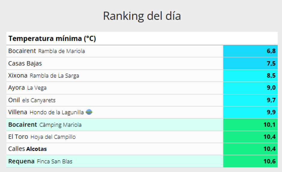 Tabla con los datos de los municipios con temperatura más baja este domingo en la Comunidad Valenciana