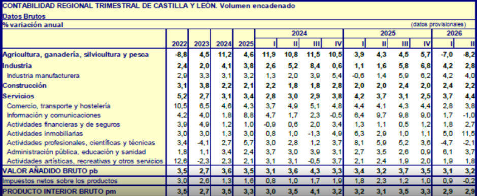 Contabilidad regional trimestral de Castilla y León