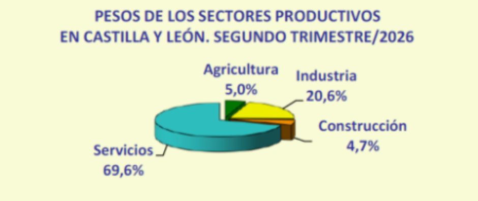 Peso de los sectores productivos en Castilla y León