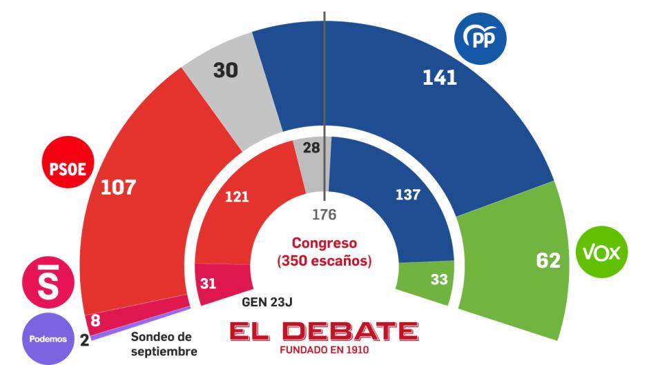 La comparativa entre el promedio de sondeos y los resultados de 2023