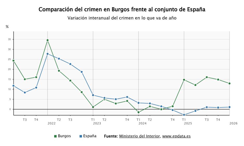 Comparación del crimen en Burgos frente al del conjunto de España