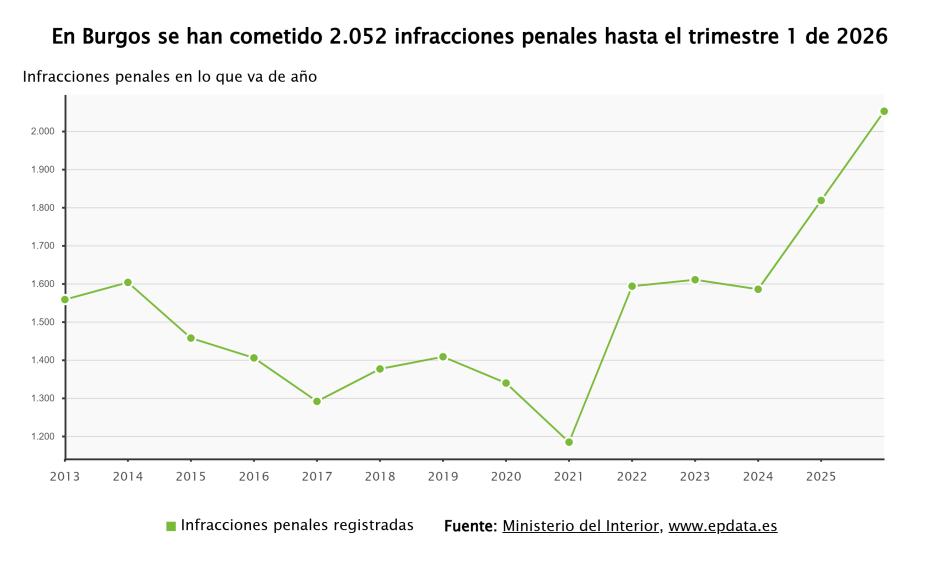 Evolución de las infracciones penales cometidas en Burgos