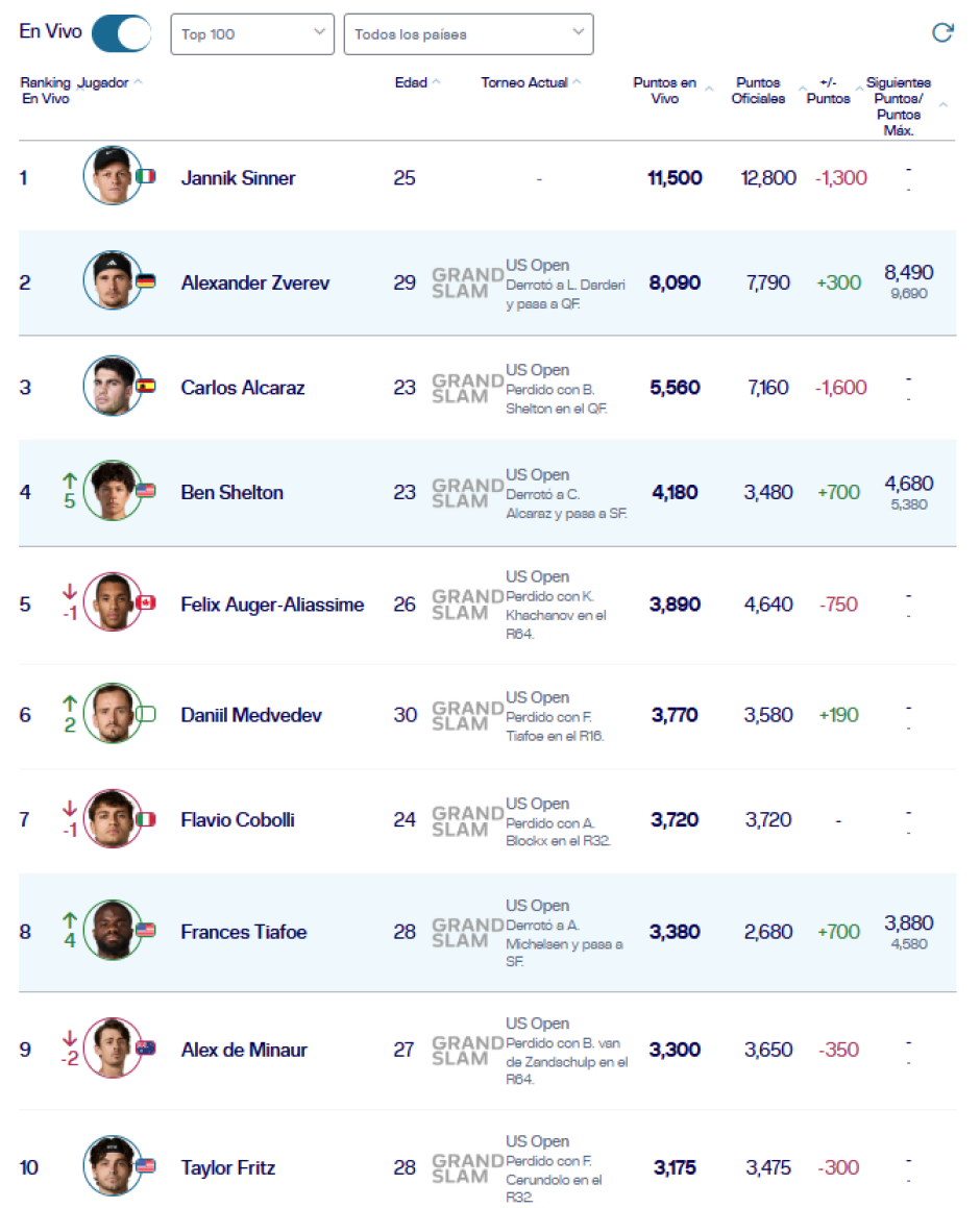 Ranking ATP en vivo del 9 de septiembre de 2026