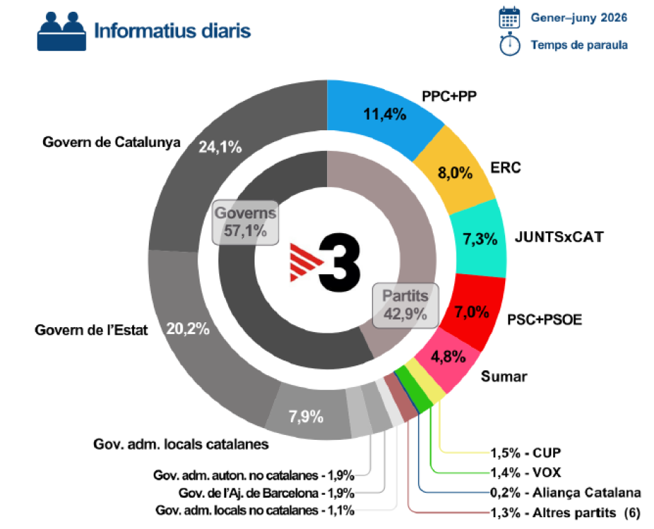 Tiempo de palabra en los informativos diarios de TV3, por partido