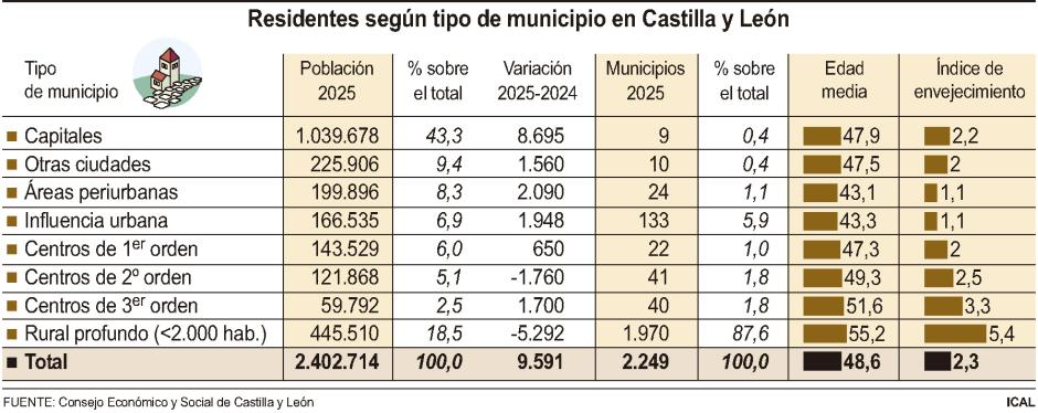 Residentes según tipo de municipio en Castilla y León