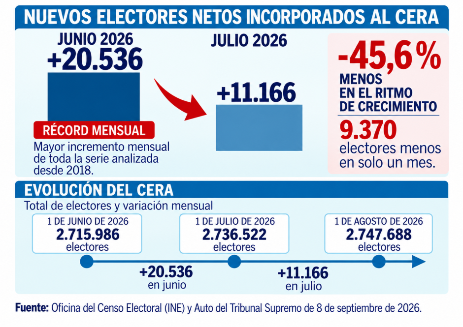 Los datos de nuevos electores incorporados al CERA