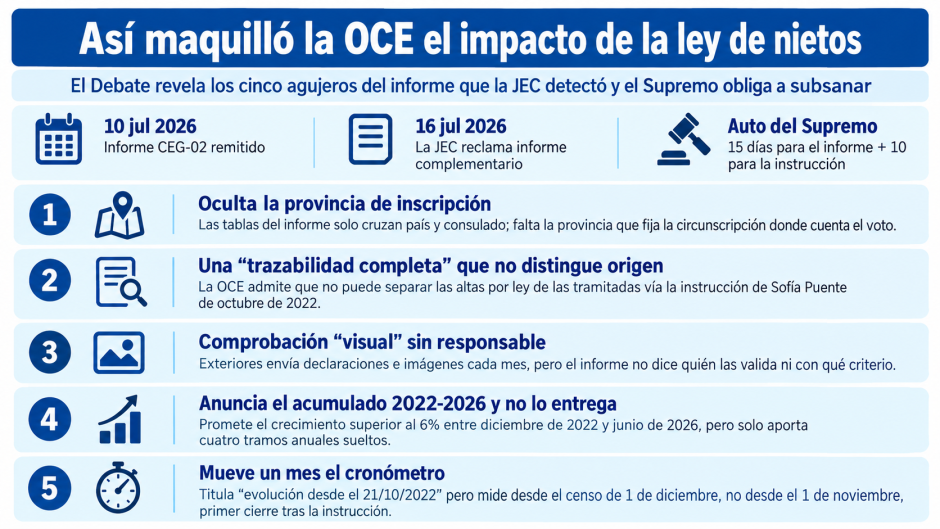 Así maquilló la OCE el impacto de la ley de nietos