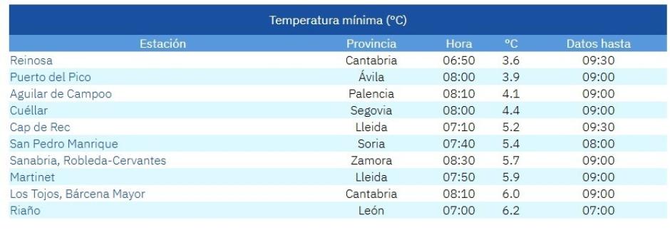 Lista de las diez temperaturas más bajas del país en la mañana de este domingo, 13 de septiembre