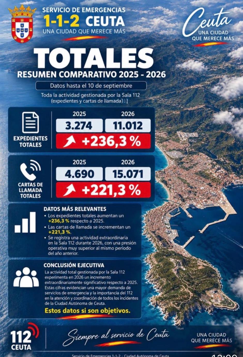 Datos del 112 en Ceuta