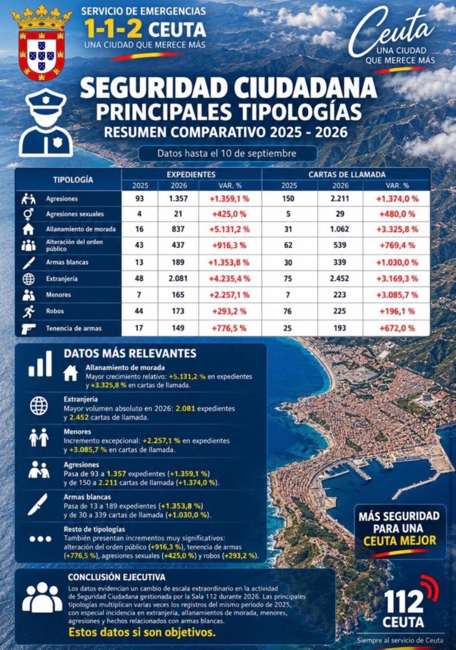 Datos del 112 en Ceuta