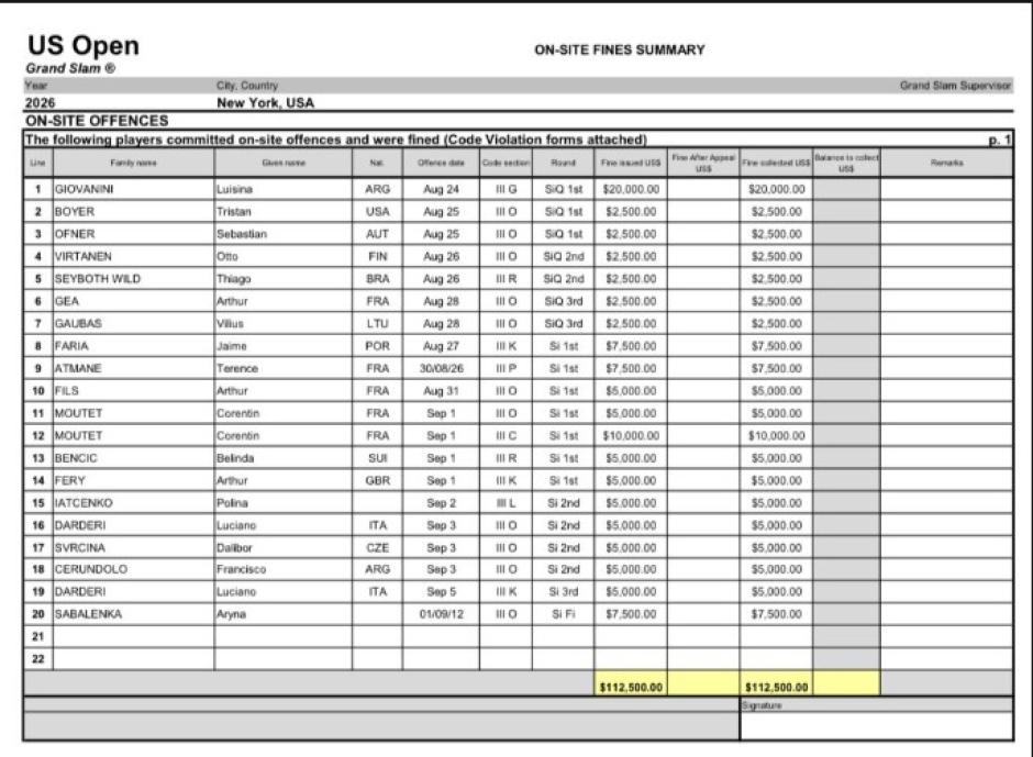 Tabla oficial de las sanciones impuestas durante el US Open