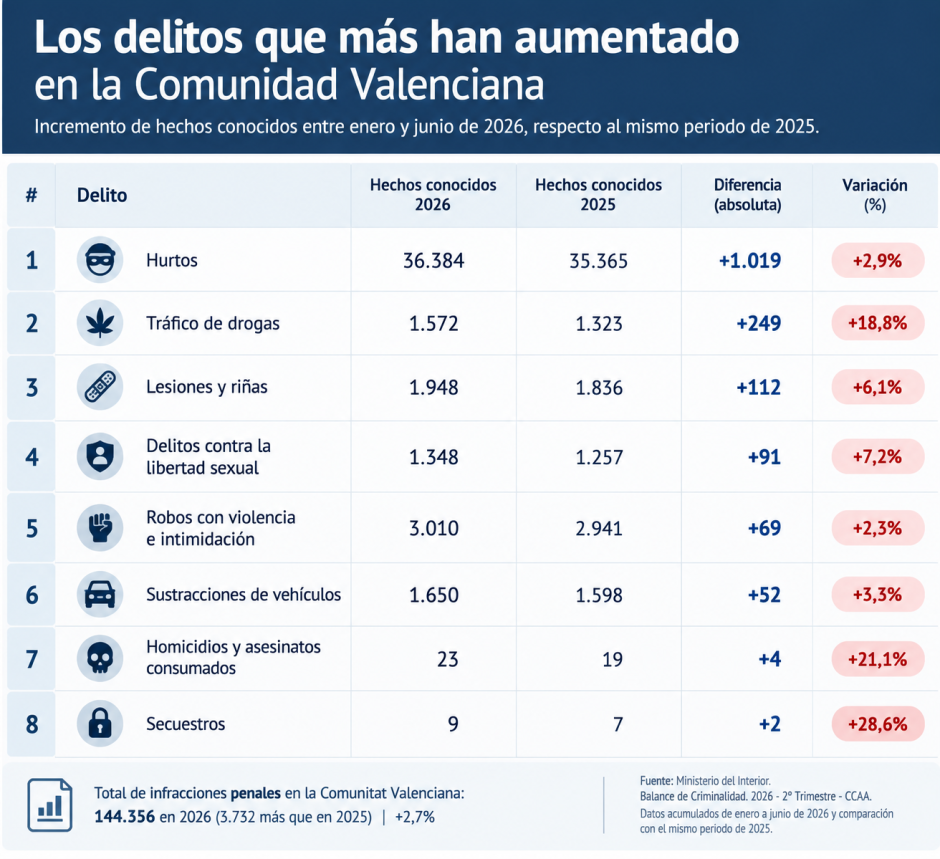 Los delitos que más han aumentado en la Comunidad Valenciana en el primer semestre de 2026