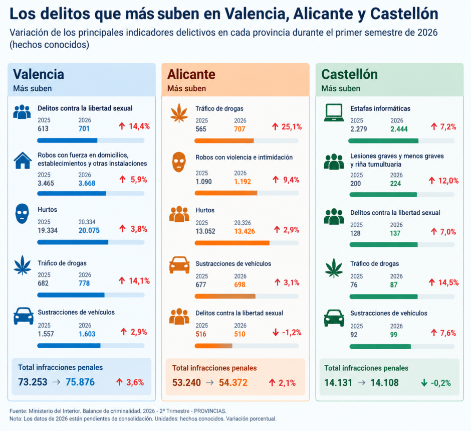 Delitos que más aumentan en Valencia, Alicante y Castellón