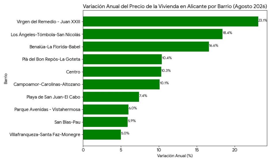 Variación anual del precio de la vivienda en la ciudad de Alicante