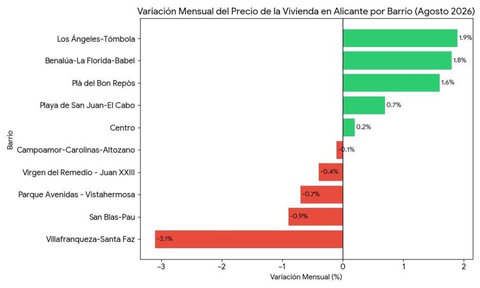 Variación mensual del precio de la vivienda por barrios