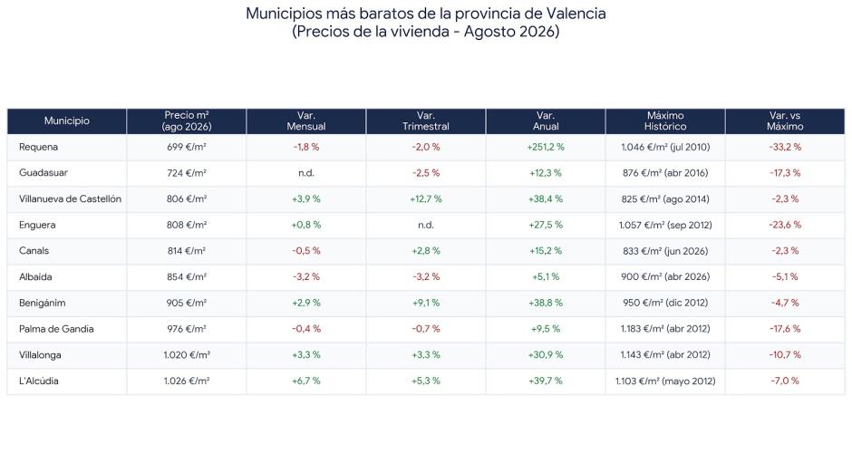 Municipios más baratos de la provincia de Valencia