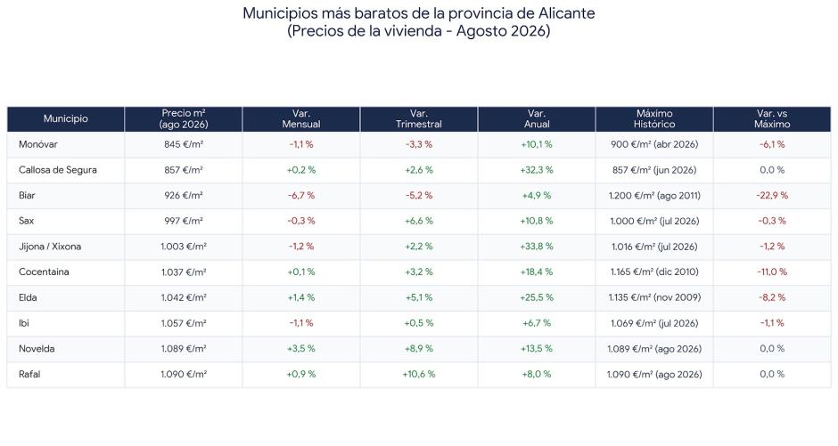 Municipios más baratos de la provincia de Alicante