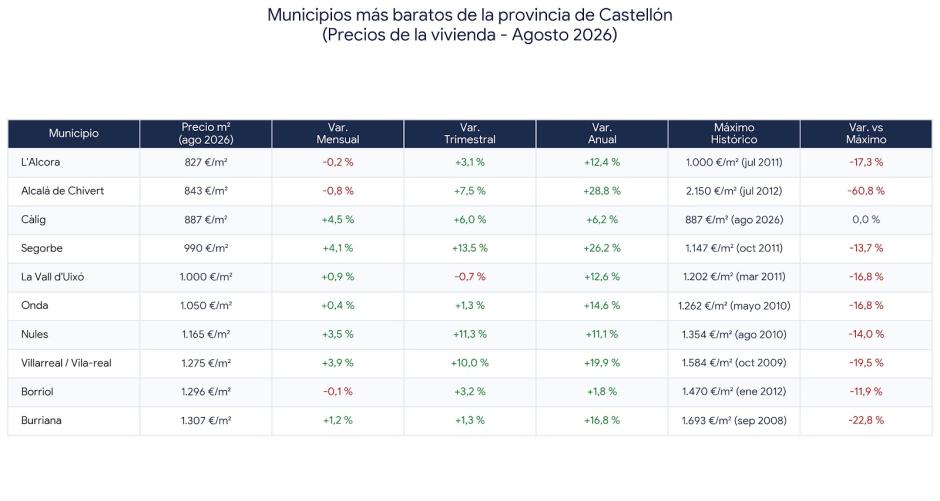 Municipios más baratos de la provincia de Castellón