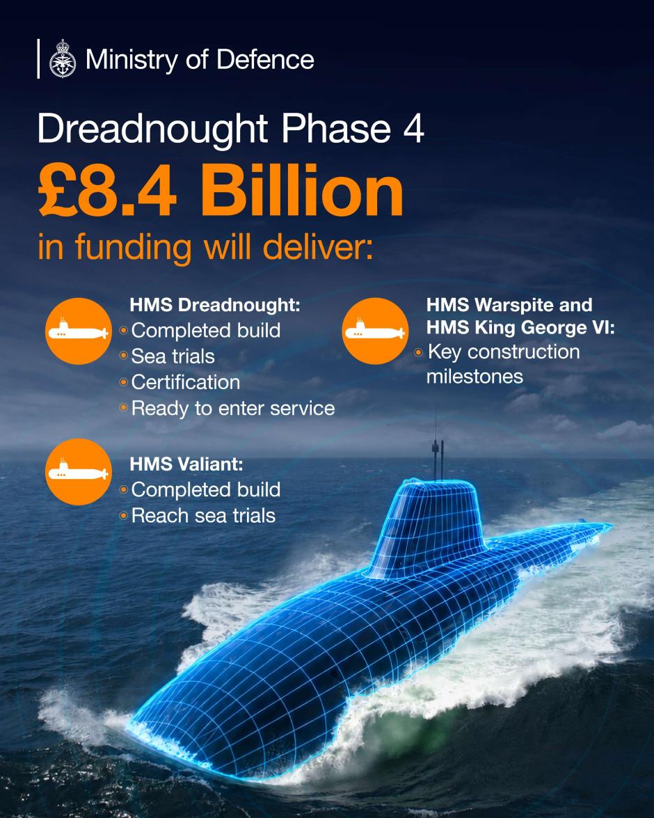 Reino Unido invierte casi 8.400 millones de libras en inversiones para entregar la Fase 4 del programa Dreadnought, la próxima generación del submarino disuasorio nuclear del Reino Unido