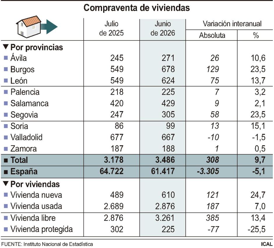 Compraventas de viviendas el pasado mes de julio