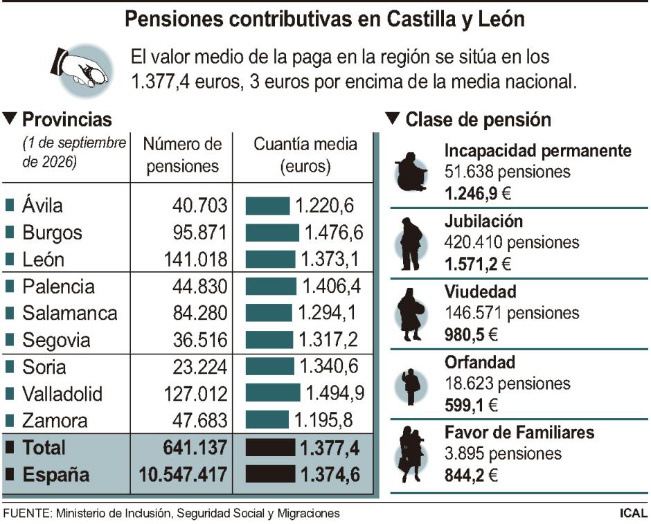 Pensiones en Castilla y León