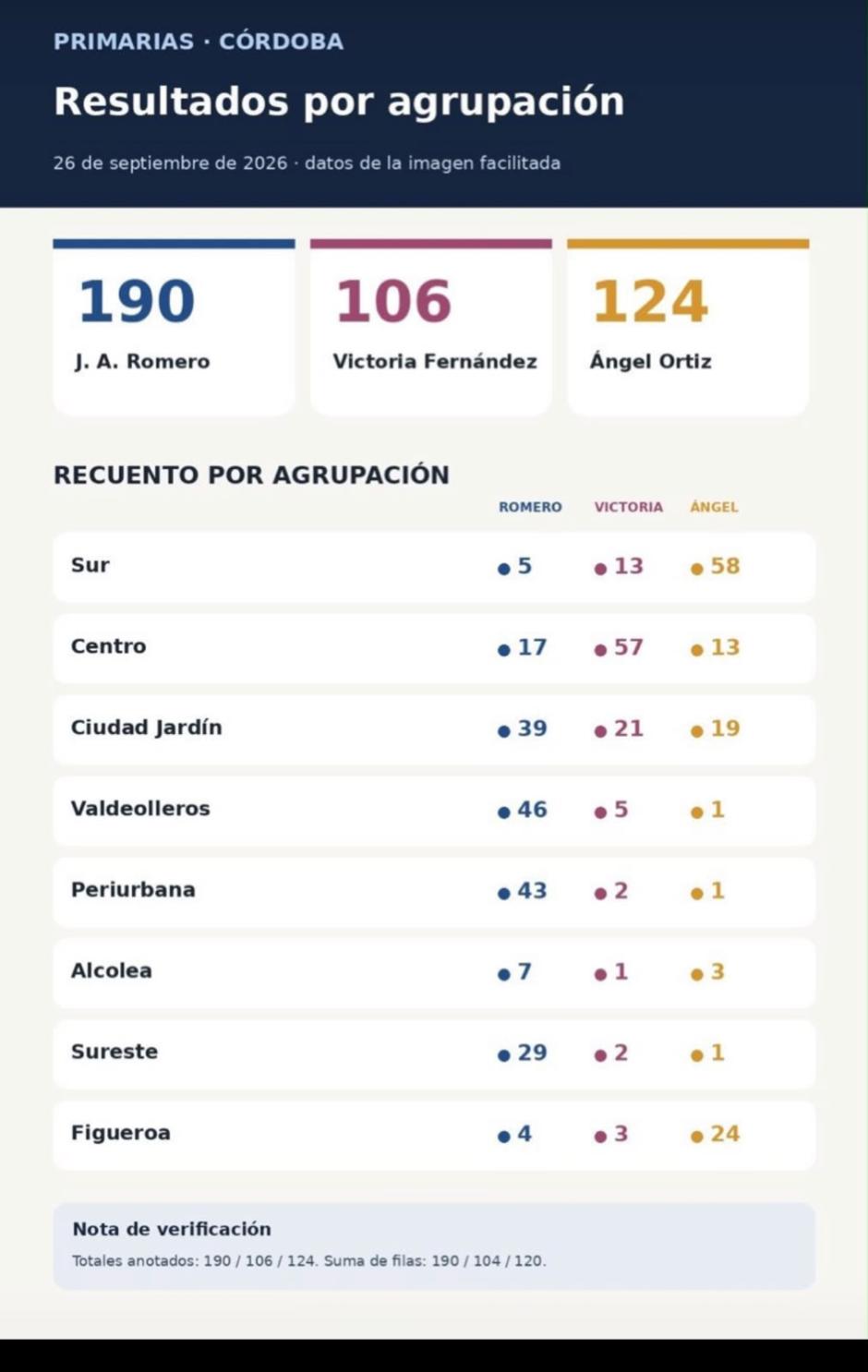 Resultados primarias Psoe Córdoba