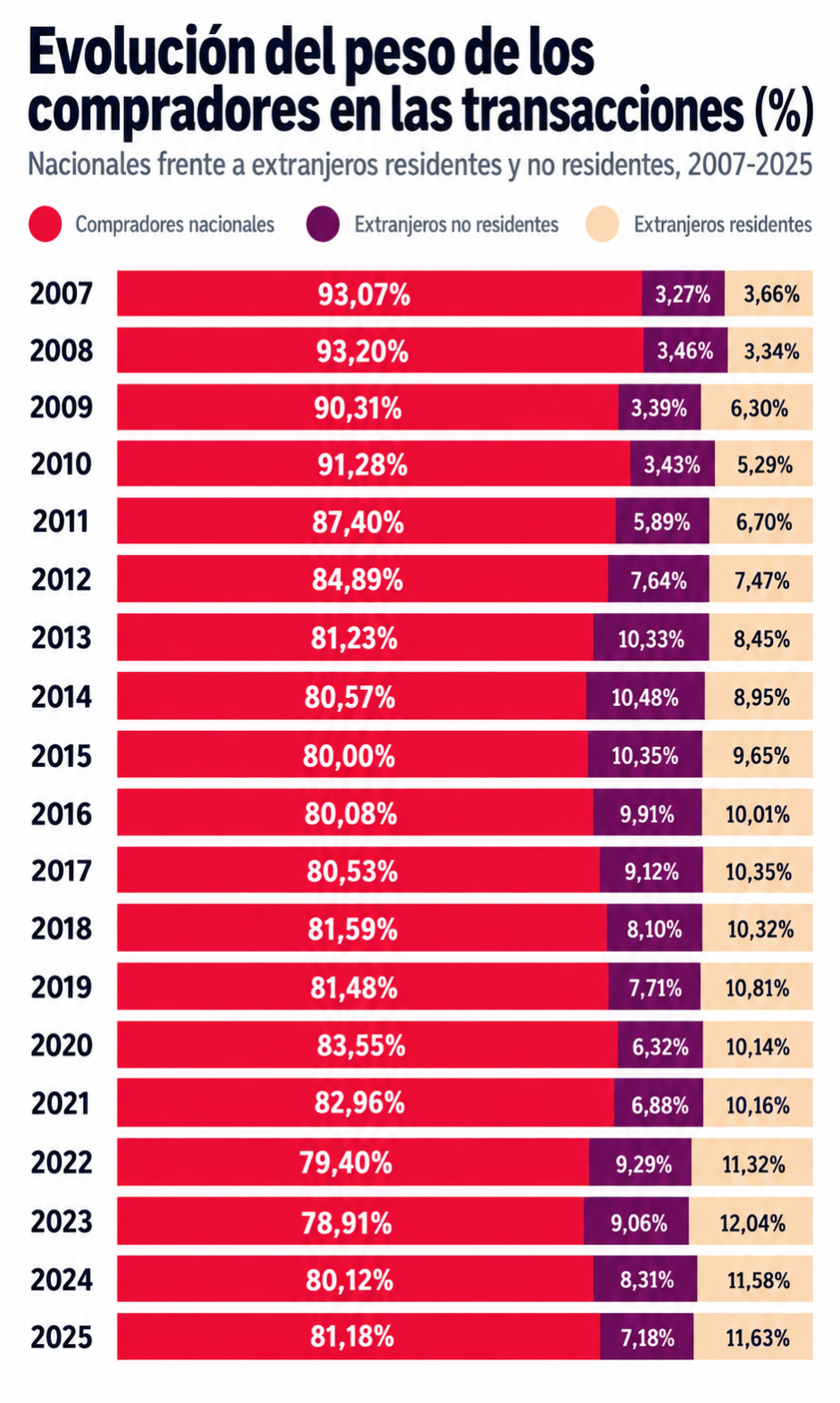 Evolución de la compra de vivienda por extranjeros en España (2005-2025)