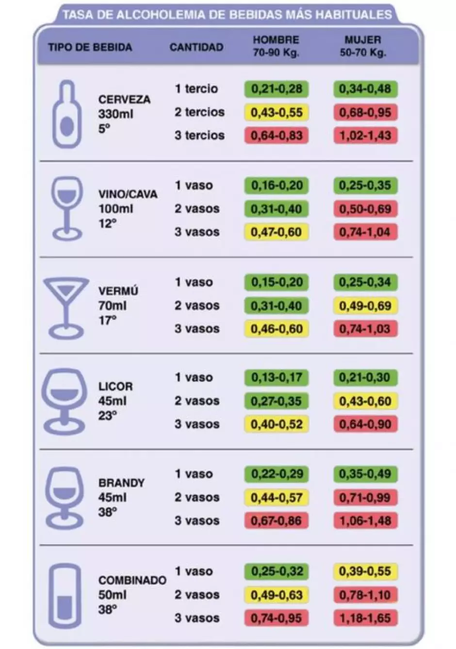 Otra variante del cuadro sobre cuánto alcohol podemos consumir