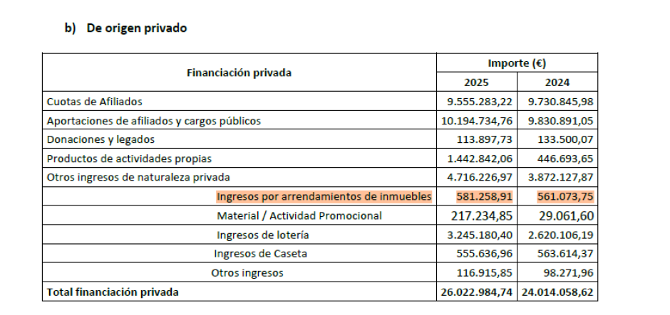 Imagen de los ingresos de origen privado del PSOE