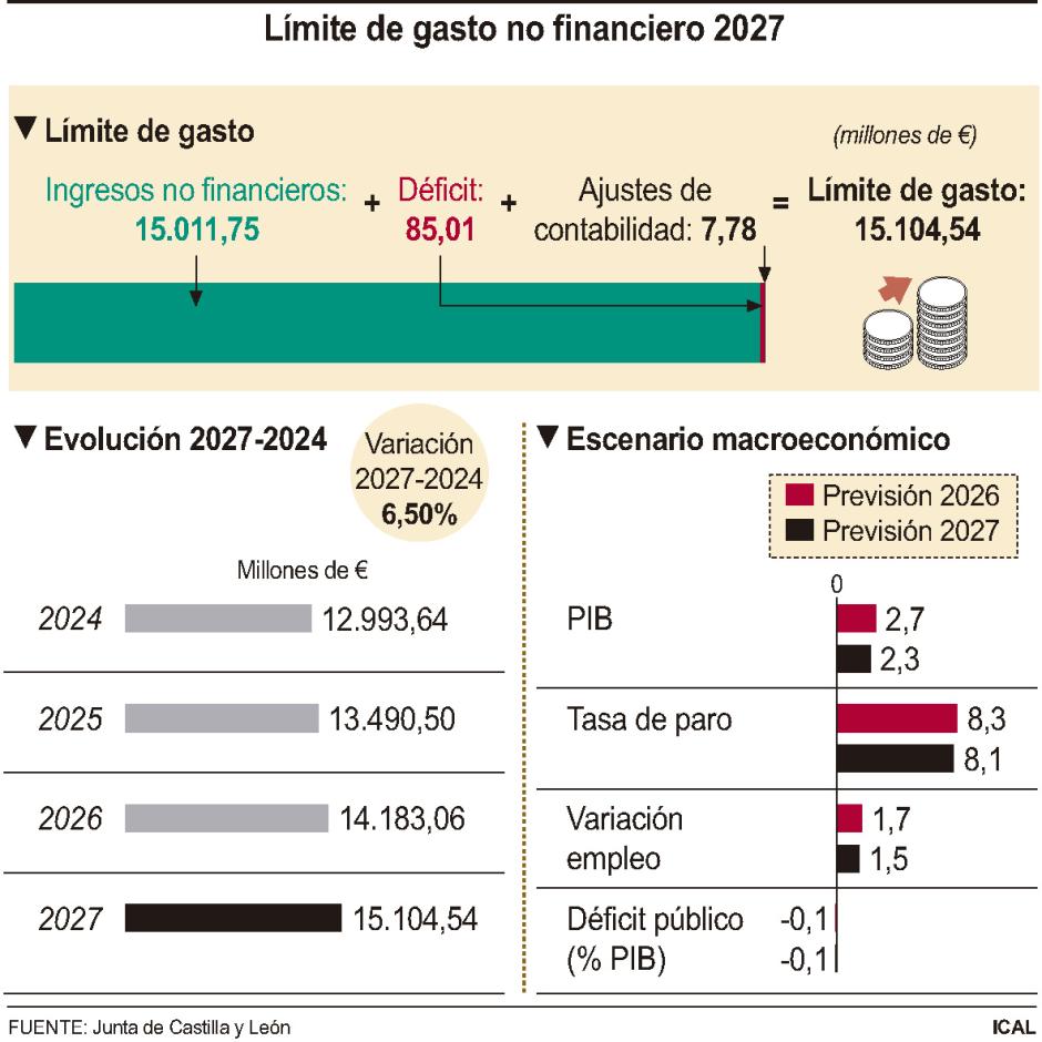Límite de gasto no financiero 2027 en Castilla y León