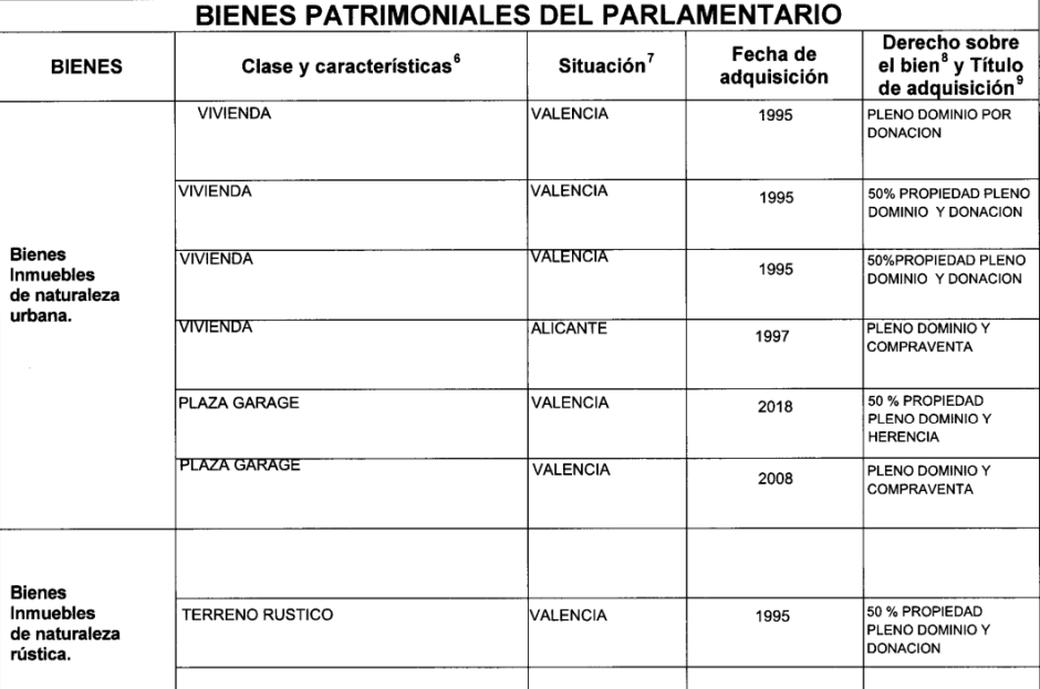 Extracto de la declaración de bienes y rentas de Carmen Martínez en el Congreso de los Diputados en 2023