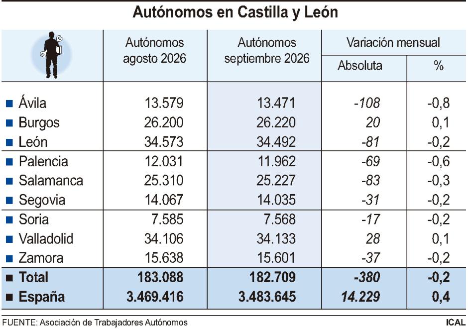 Autónomos en Castilla y León