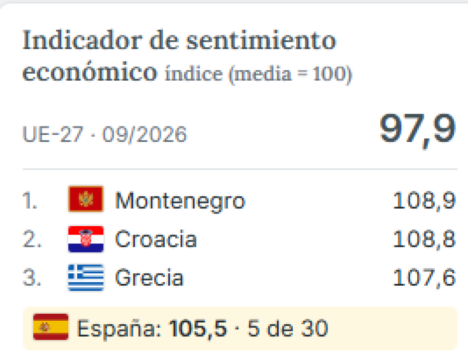 Indicador de sentimiento económico