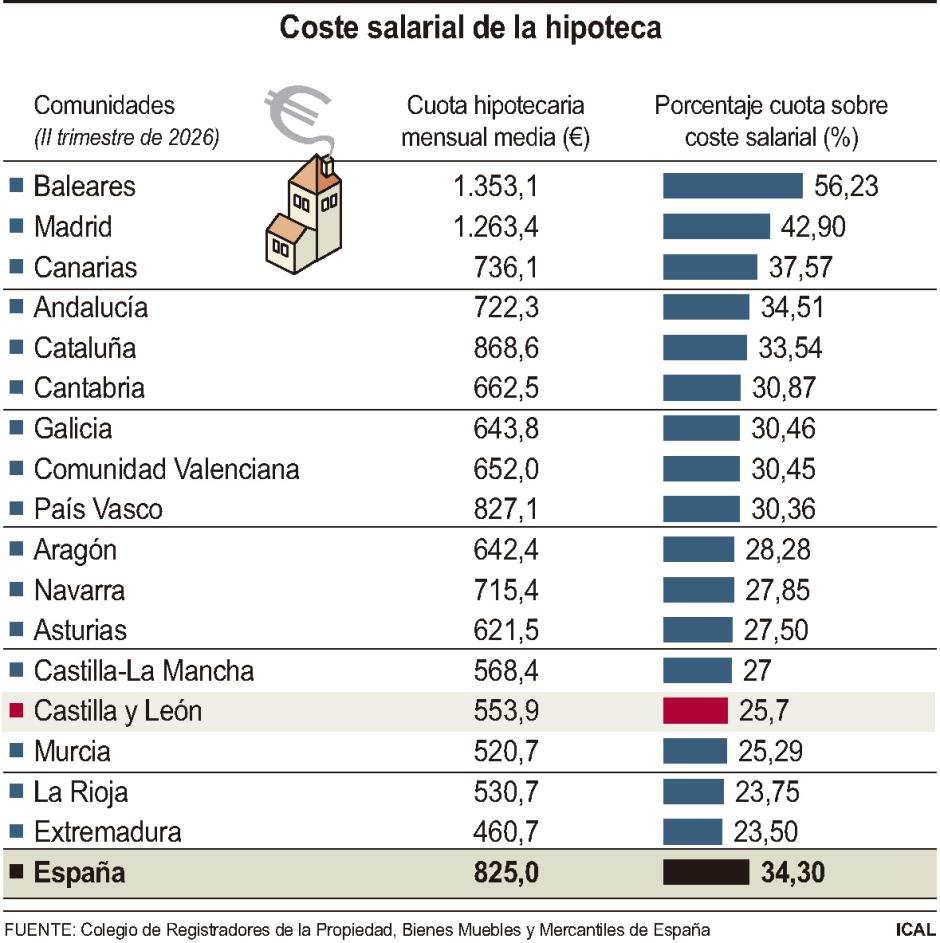 Coste salarial de la hipoteca