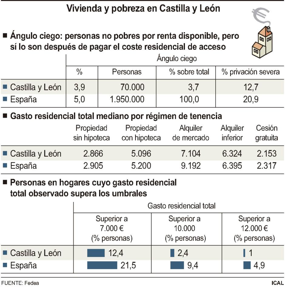 Vivienda y pobreza en Castilla y León