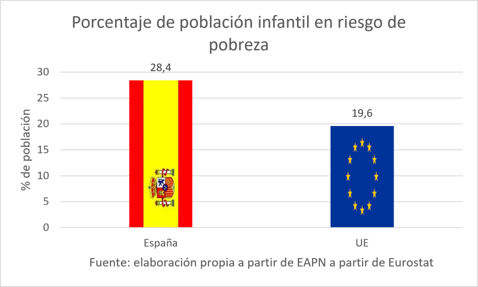 Población infantil en riesgo de pobreza