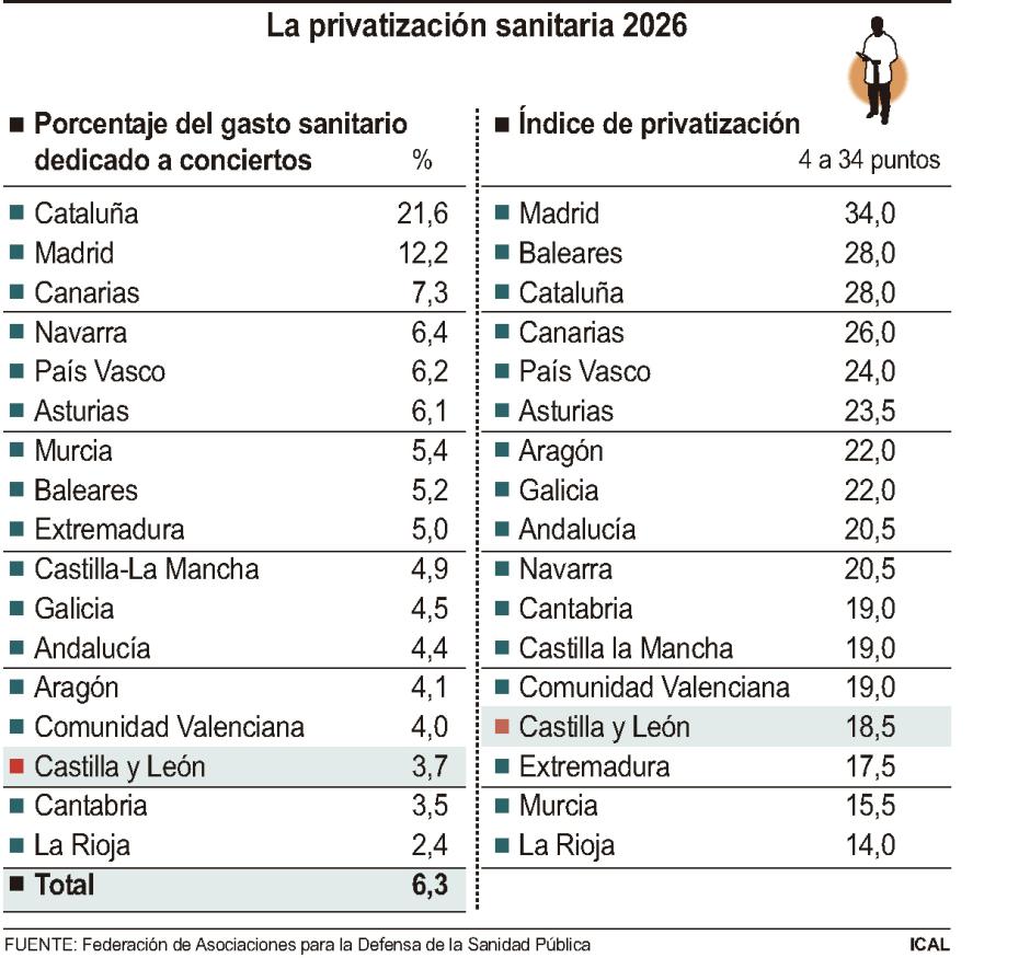 La privatización sanitaria en 2026