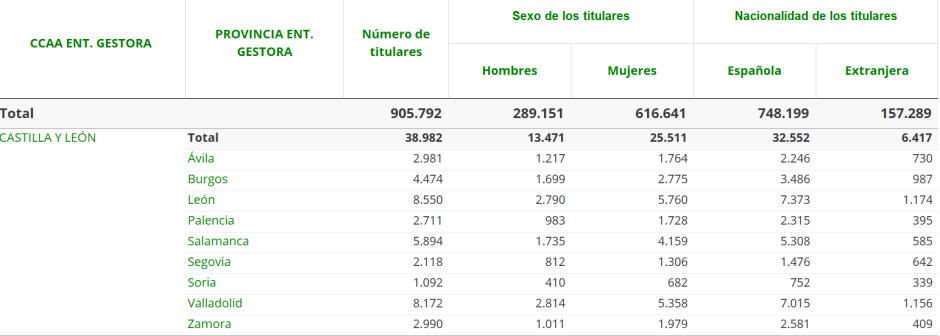 Beneficiarios del Ingreso Mínimo Vital (IMV) en Castilla y León, en septiembre de 2026