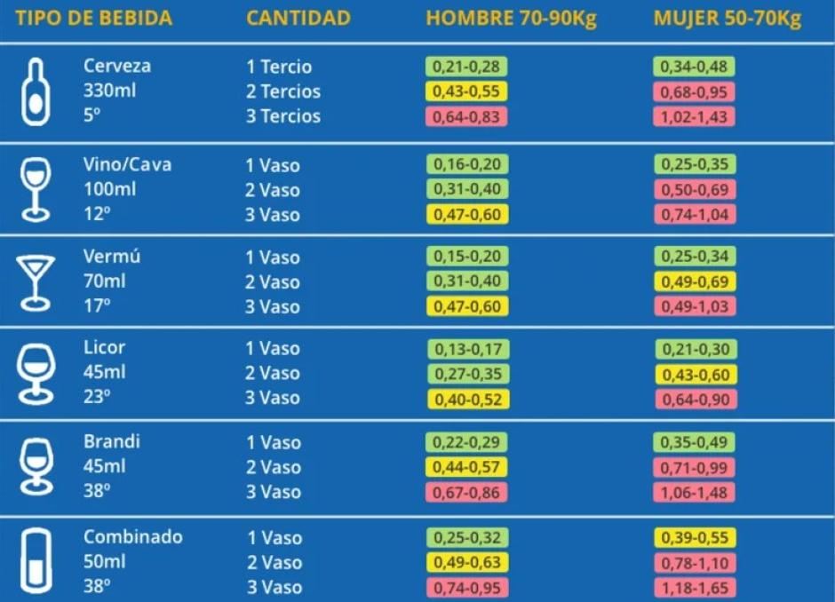La tabla de alcoholemia publicada en la web de la DGT