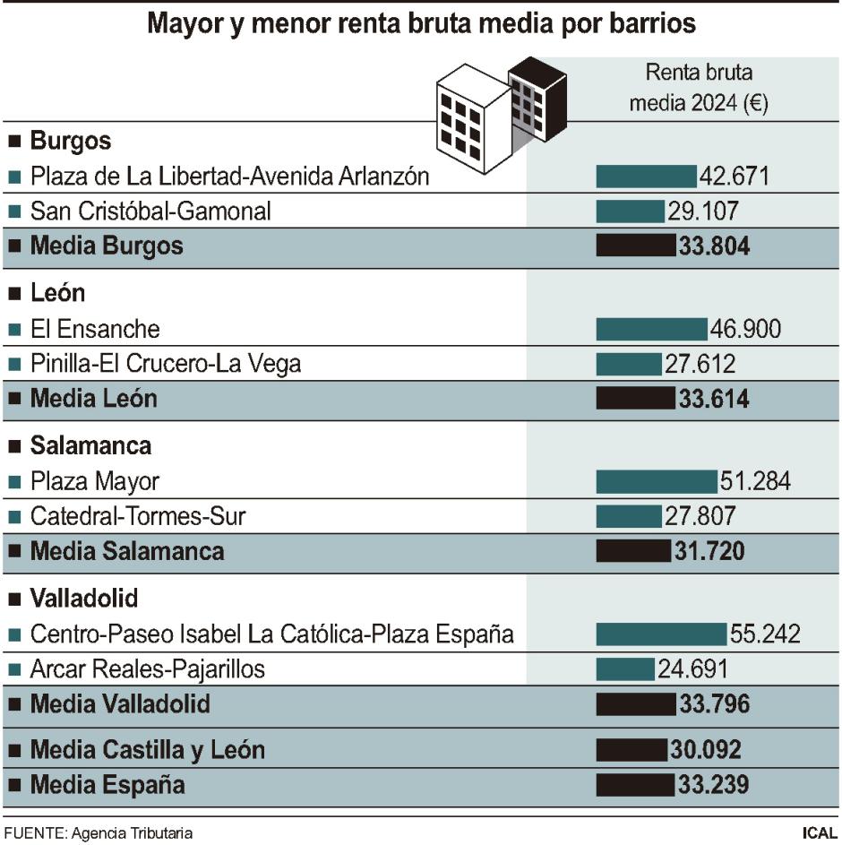 Mayor y menor renta bruta media por barrios