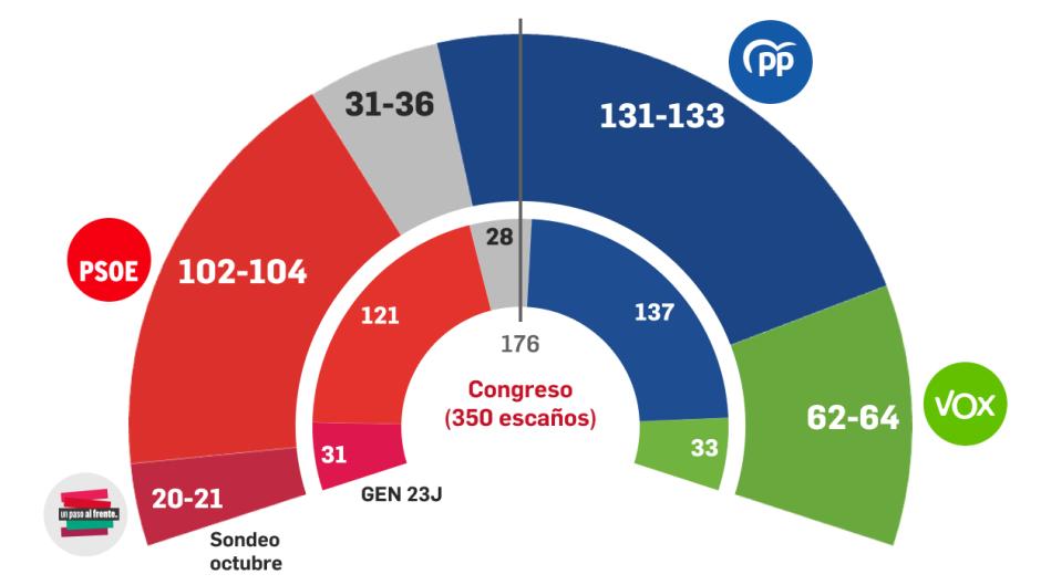 Estimación de escaños según el sondeo de Target Point para El Debate, con la coalición "Frente Amplio"