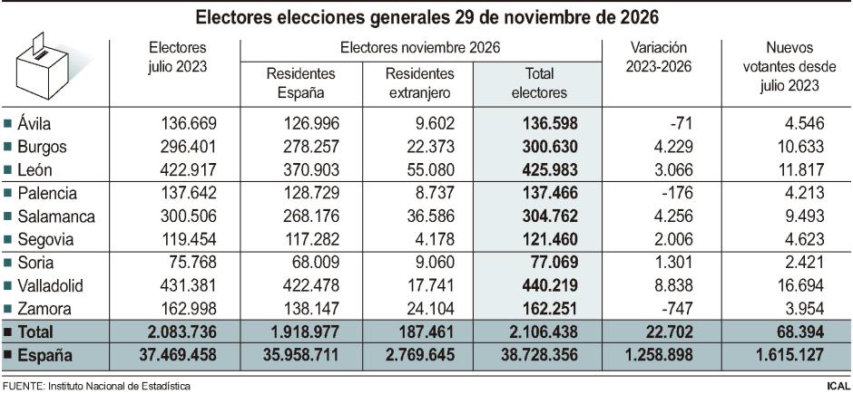 Electores elecciones generales 29 de noviembre de 2026