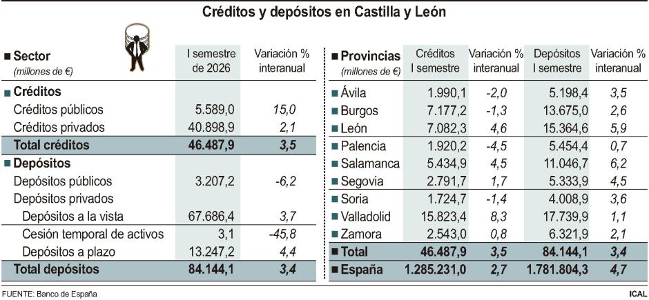Créditos y depósitos en Castilla y León