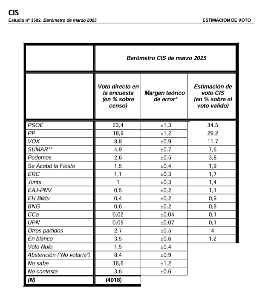 Barómetro del CIS de marzo de 2025