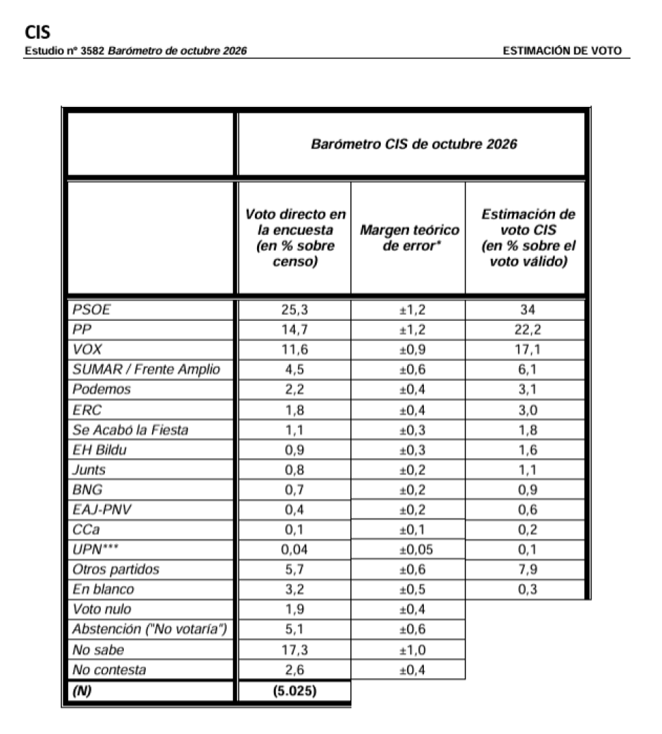 Barómetro del CIS de octubre de 2026