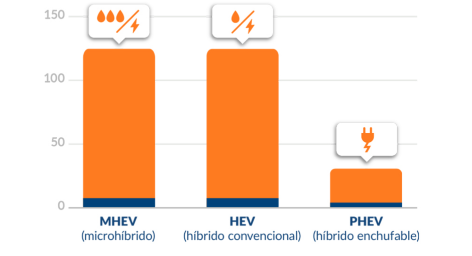 El consumo de los PHEV, en azul, no es tan bajo respecto a los otros híbridos